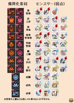 【画像】傀異化素材の一覧と対応モンスターがこちらwwwwww